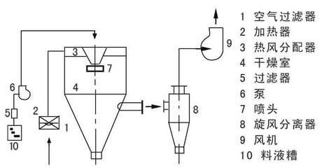 實驗型噴霧干燥機(jī)的原理圖