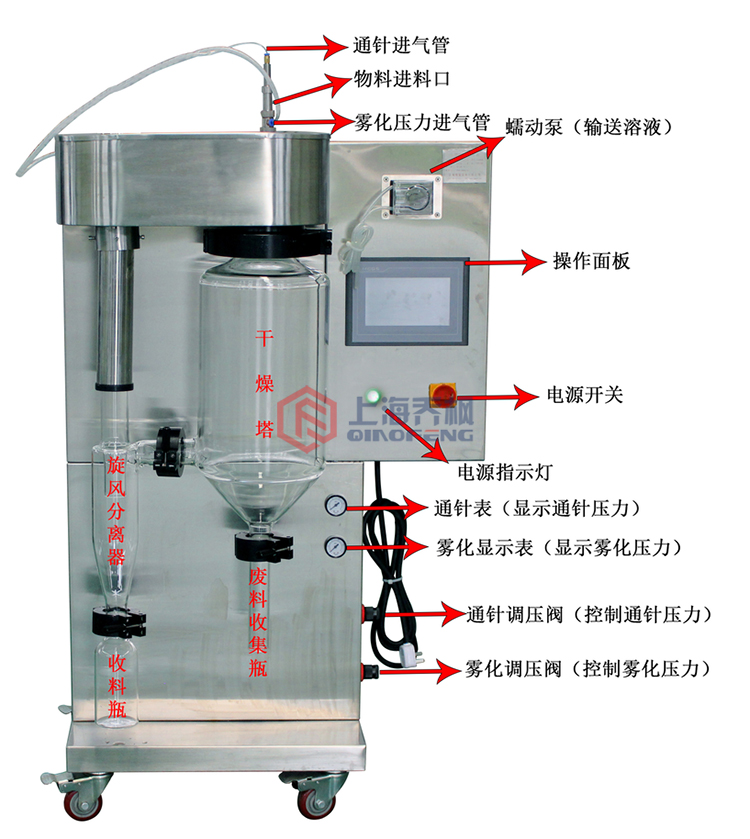 噴霧干燥機開機順序及使用過程？